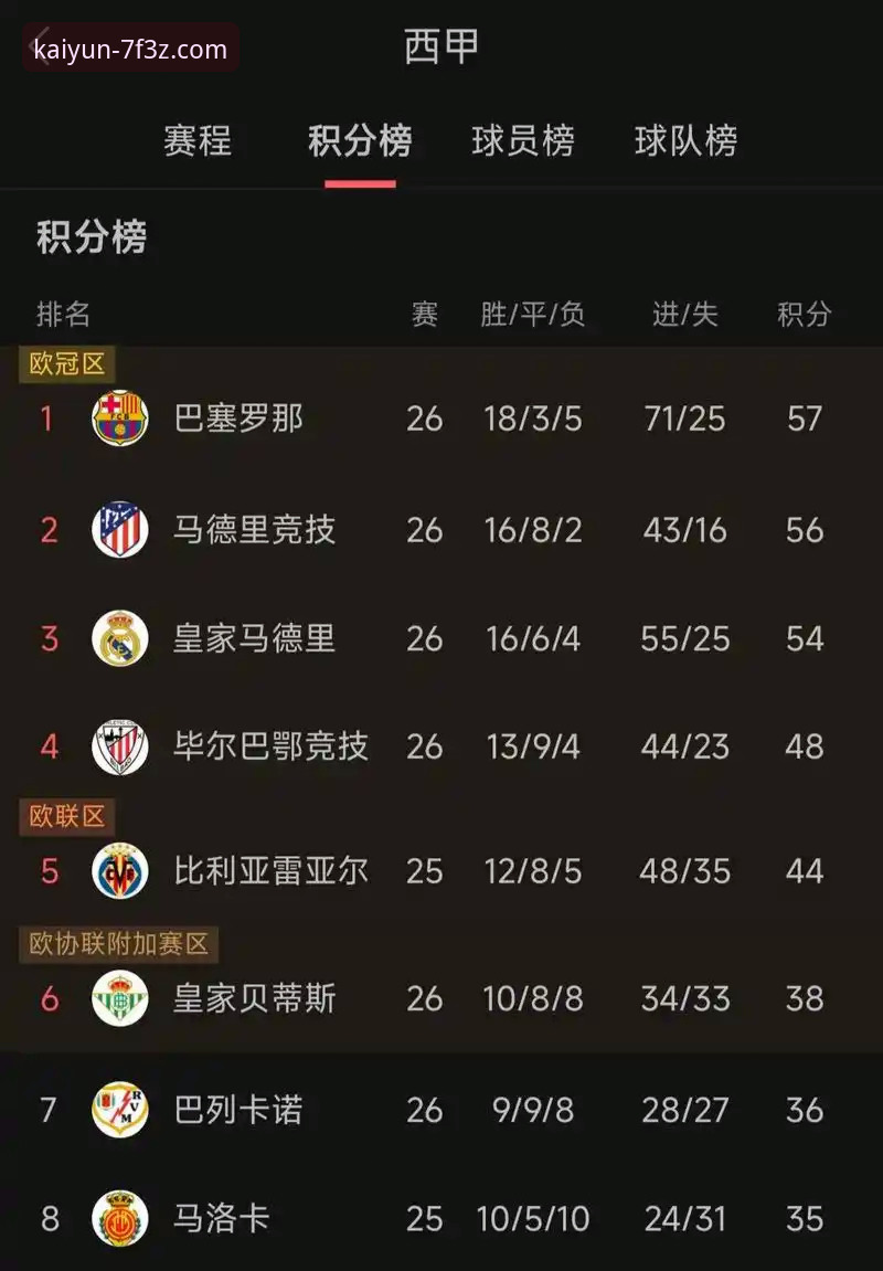 开云体育登录不了怎么办下载不了怎么办 欧洲足坛格局新变量:西甲或获第五个欧冠名额的深度分析